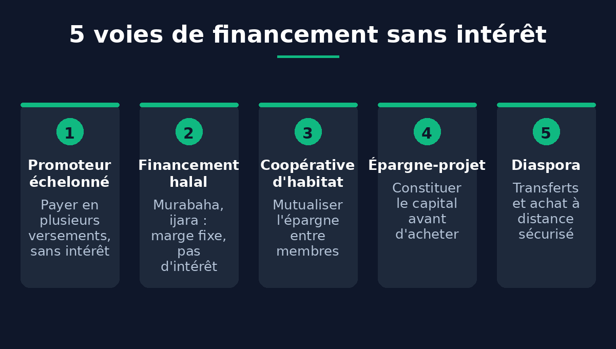 Infographie : 5 voies de financement immobilier sans intérêt au Niger
