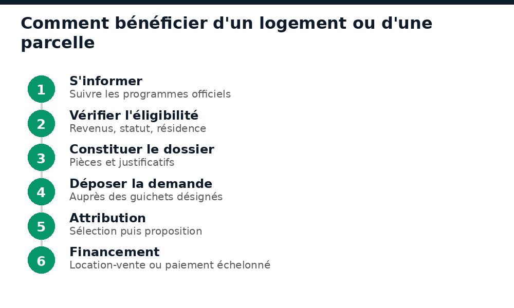 Étapes pour bénéficier d'un logement social ou d'une parcelle au Niger
