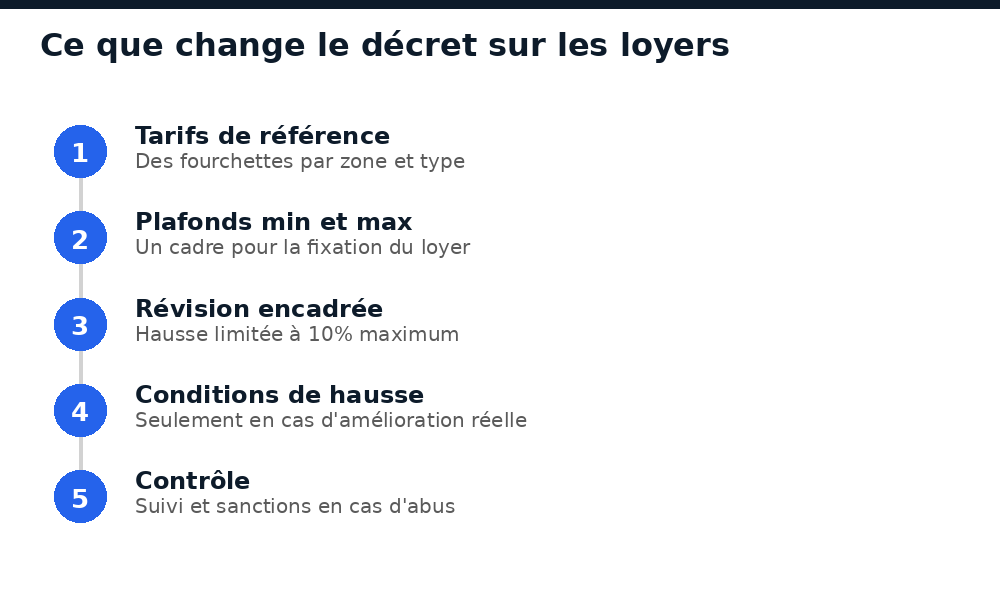 Ce que change le décret 2026 sur les loyers au Niger : tarifs, plafonds, révision