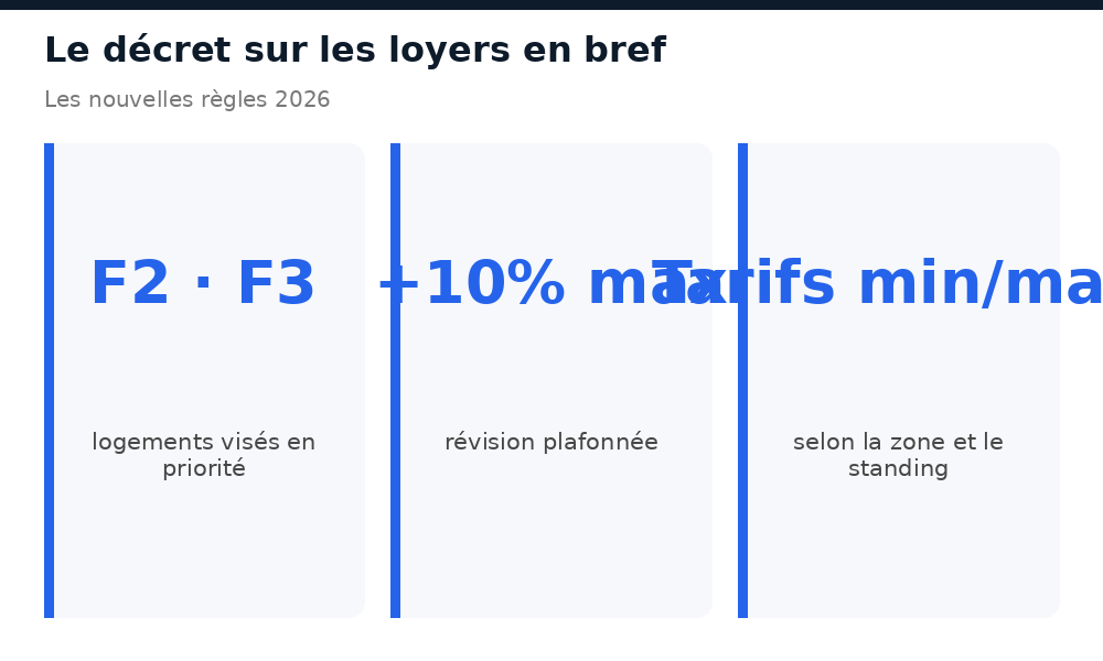 Décret sur les loyers au Niger en bref : F2-F3, révision plafonnée à 10%, tarifs min-max