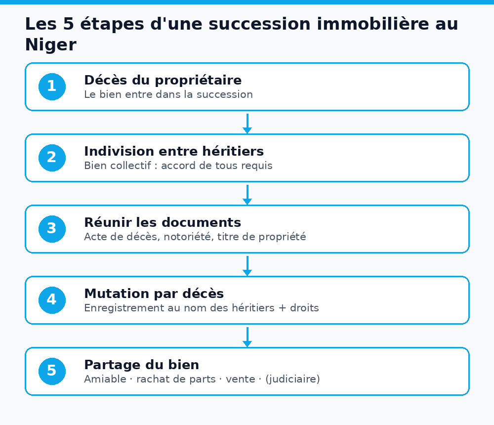 Schéma des 5 étapes d'une succession immobilière au Niger : décès, indivision, documents, mutation, partage