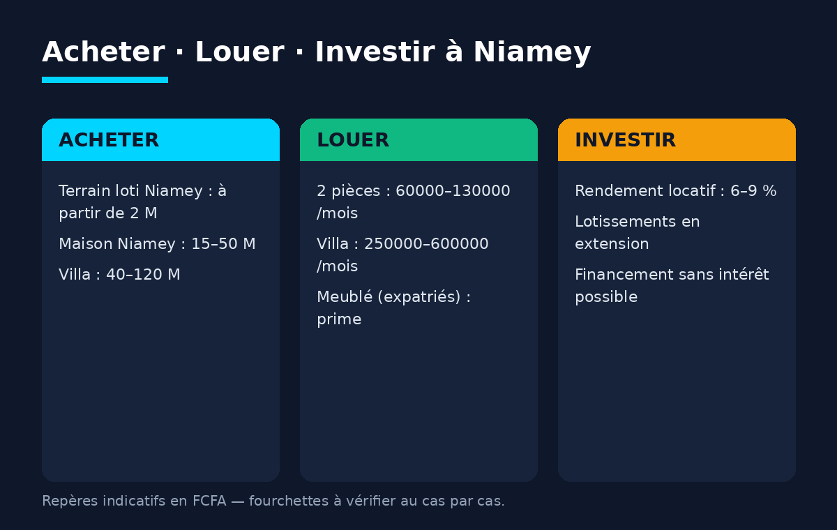 Infographie : repères de prix pour acheter, louer et investir dans l'immobilier à Niamey