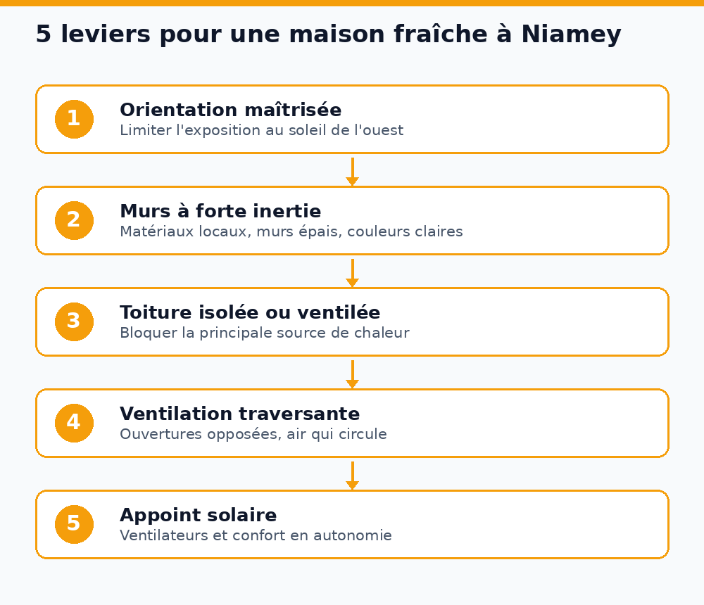 Schéma des 5 leviers d'une maison fraîche à Niamey : orientation, inertie des murs, toiture, ventilation, solaire