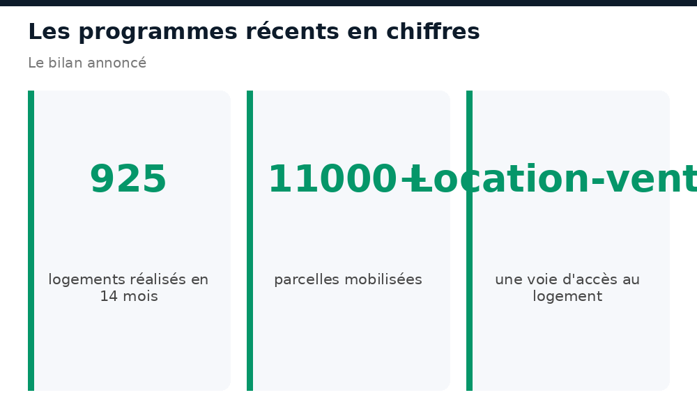 Programmes de logements et parcelles au Niger en chiffres : 925 logements, 11000+ parcelles