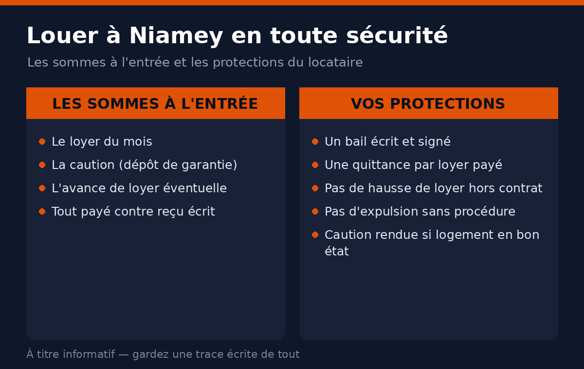 Sommes à payer à l'entrée et protections du locataire pour louer à Niamey en sécurité