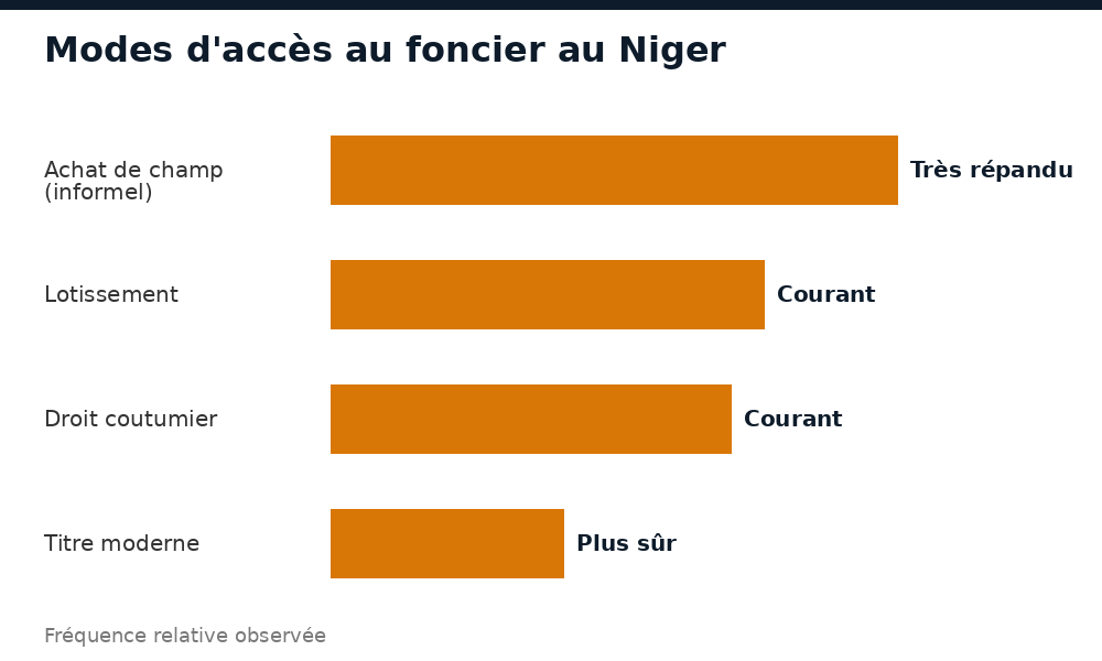 Modes d'accès au foncier au Niger : achat de champ informel, lotissement, coutumier, titre moderne