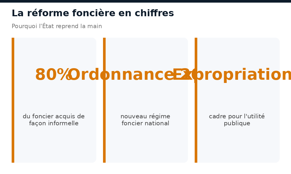 Réforme foncière au Niger en chiffres : 80% de foncier informel, ordonnance 2026, expropriations