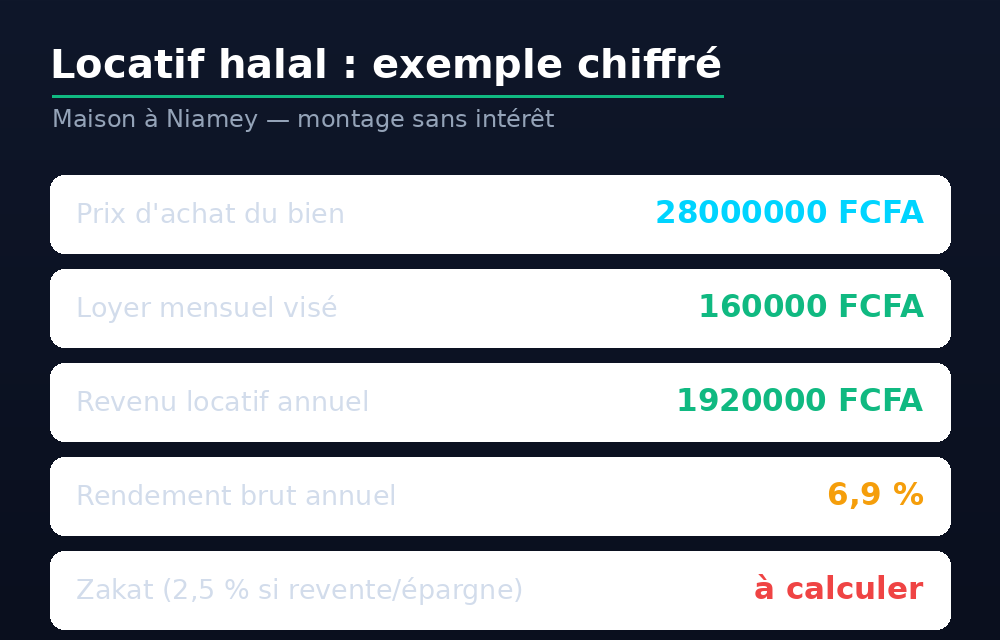 Exemple chiffré d'un investissement locatif halal à Niamey : prix, loyer, rendement