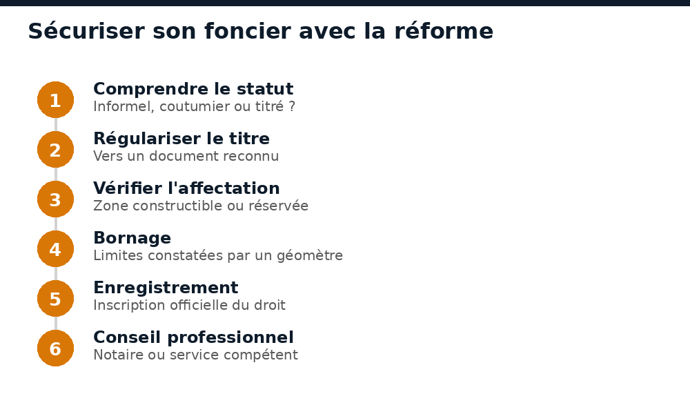Étapes pour sécuriser son foncier au Niger avec la réforme