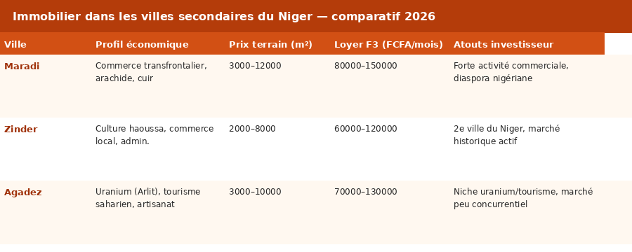 Tableau comparatif des marchés immobiliers de Maradi, Zinder et Agadez : prix terrains, loyers et atouts investisseur