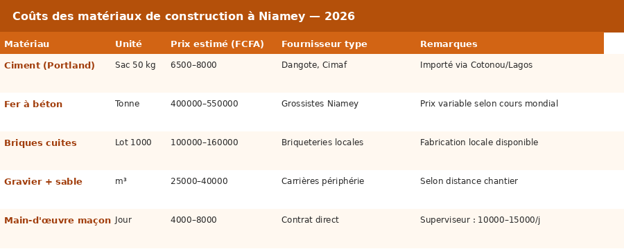 Tableau des prix des matériaux de construction à Niamey en 2026 : ciment, fer à béton, briques, gravier, main-d'œuvre