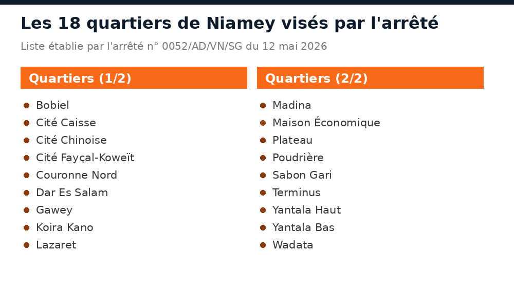 Liste des 18 quartiers de Niamey visés par l'arrêté, de Bobiel à Wadata en passant par Plateau et Yantala