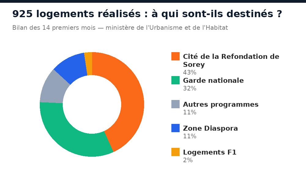 Répartition des 925 logements livrés au Niger : Cité de la Refondation de Sorey, Garde nationale, zone Diaspora