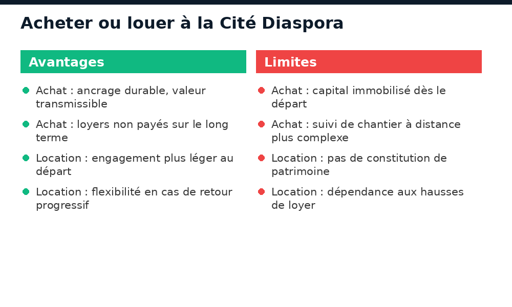 Comparatif acheter ou louer à la Cité Diaspora Niamey