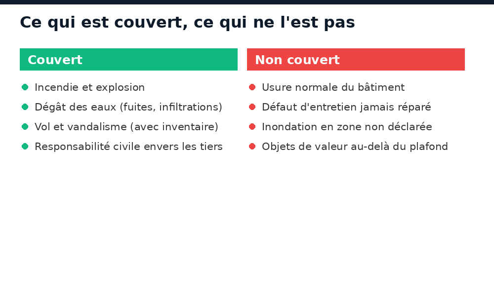 Comparatif de ce qui est couvert et non couvert par une assurance habitation au Niger