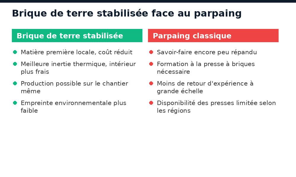 Comparatif brique de terre stabilisée et parpaing classique au Niger