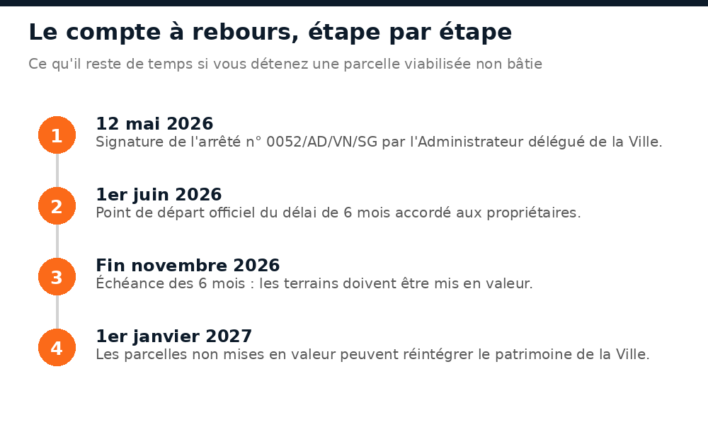 Calendrier : arrêté du 12 mai 2026, délai courant du 1er juin 2026, récupération possible dès le 1er janvier 2027