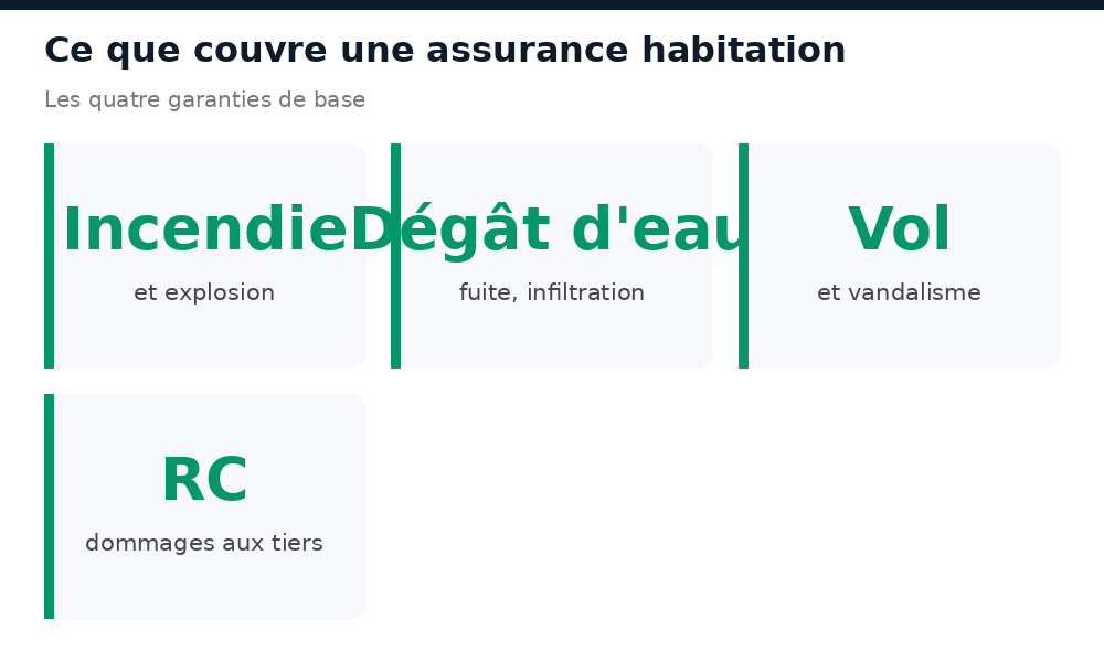 Les quatre garanties de base d'une assurance habitation au Niger