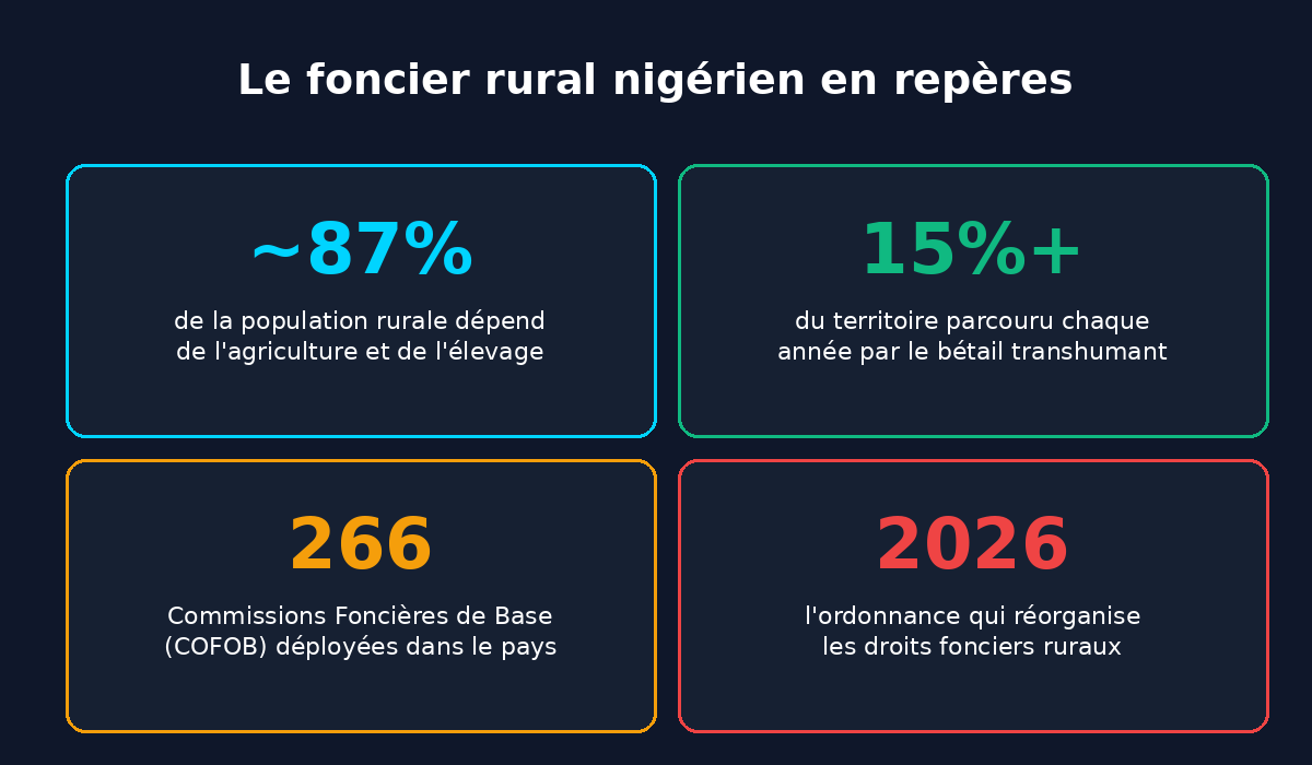 Le foncier rural nigérien en repères : population rurale, transhumance, COFOB, ordonnance 2026