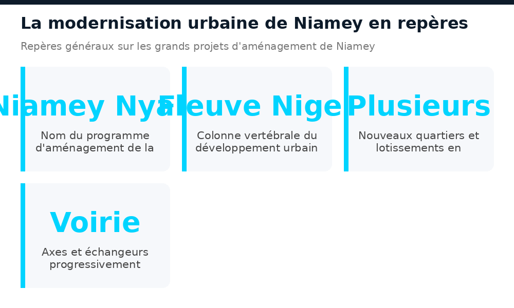Repères sur les grands projets d'aménagement urbain de Niamey