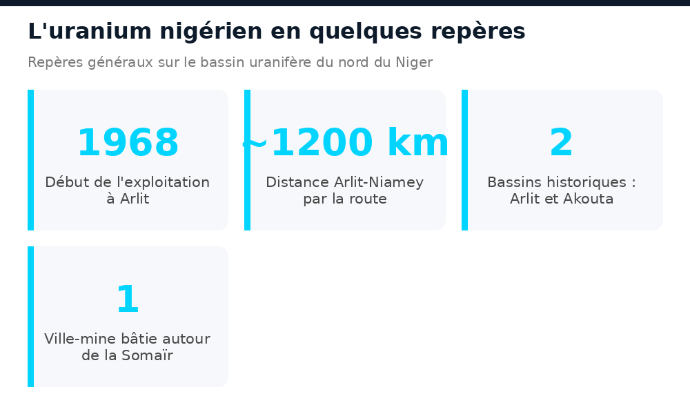 Repères chiffrés sur le bassin uranifère d'Arlit au Niger