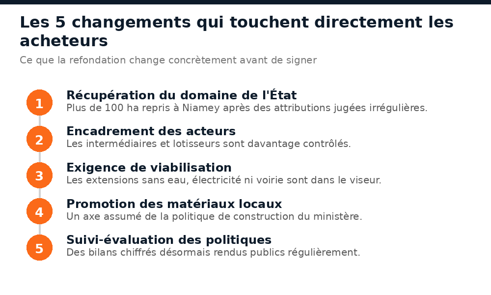 Les 5 changements de la refondation foncière au Niger : domaine de l'État, encadrement des acteurs, viabilisation