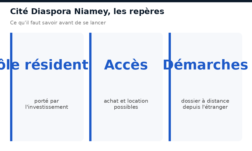 Repères clés sur la Cité Diaspora à Niamey