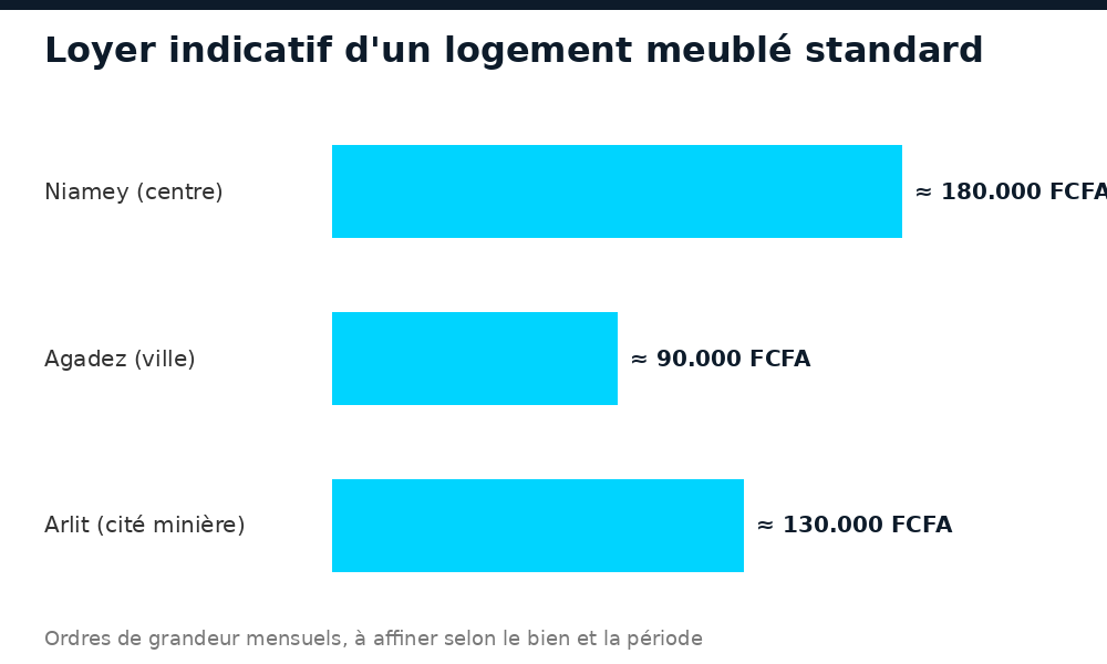 Comparatif indicatif des loyers meublés entre Arlit, Agadez et Niamey