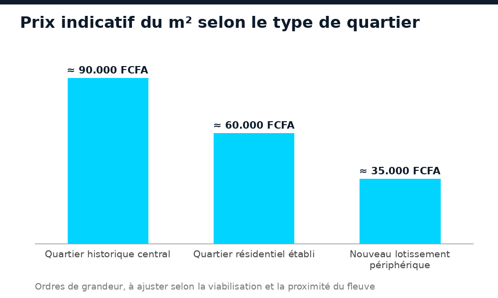 Comparatif du prix du mètre carré entre nouveaux quartiers et quartiers historiques de Niamey