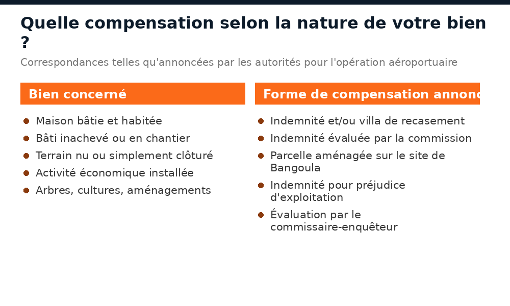 Compensation en cas d'expropriation au Niger selon le bien : maison bâtie, terrain nu, activité économique