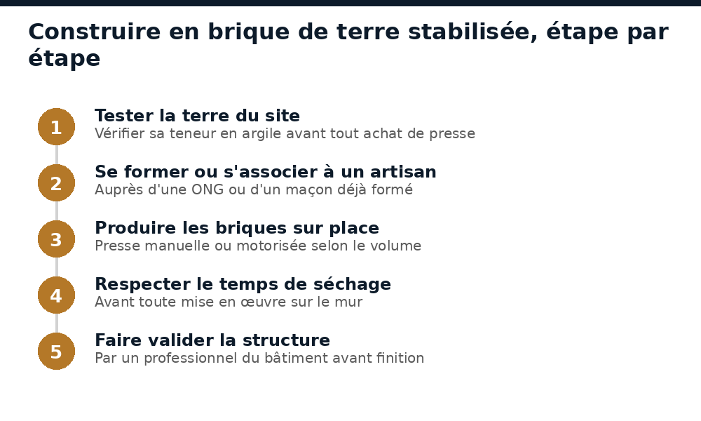 Étapes pour construire en brique de terre stabilisée au Niger