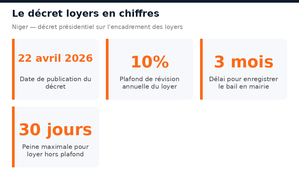 Chiffres clés du décret sur l'encadrement des loyers au Niger : dates, plafonds, sanctions