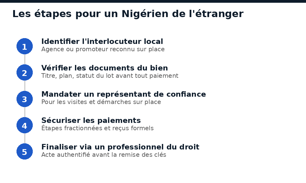 Étapes pour un Nigérien de l'étranger pour se loger à la Cité Diaspora