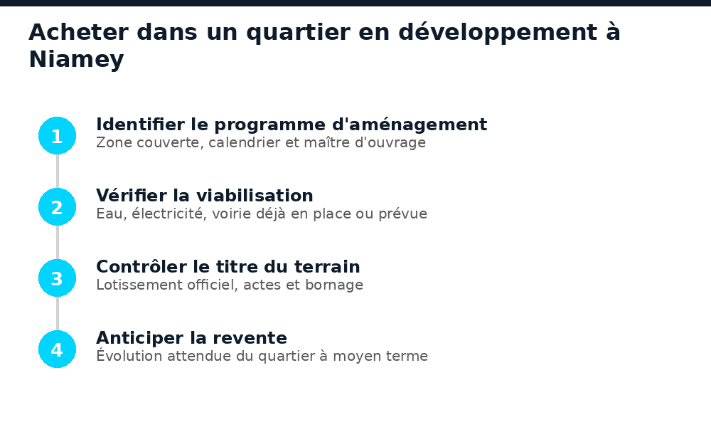 Étapes pour acheter un terrain ou un bien dans un quartier en développement à Niamey