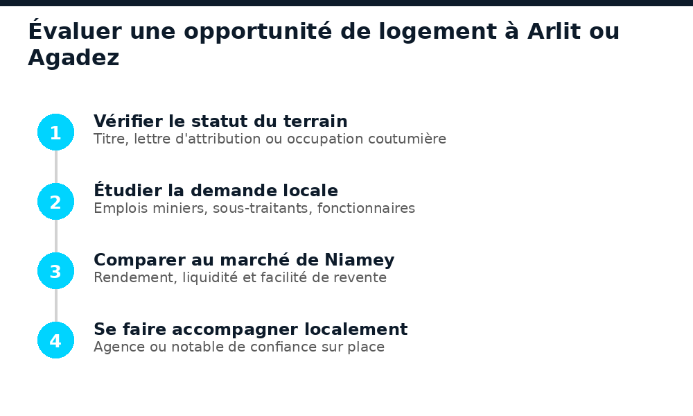 Étapes pour évaluer une opportunité de logement près du bassin minier d'Arlit