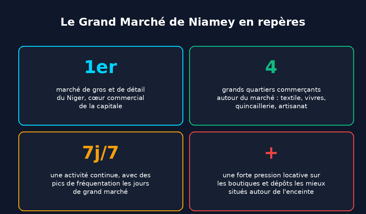 Le Grand Marché de Niamey en repères : quartiers commerçants, fréquentation, pression locative