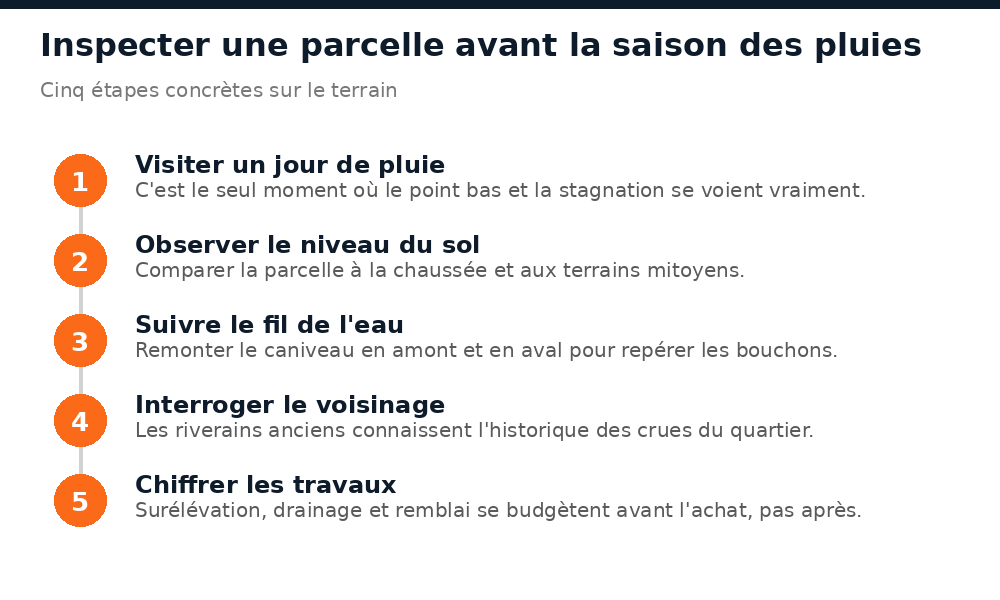 Cinq étapes pour inspecter une parcelle à Niamey avant la saison des pluies et évaluer le risque