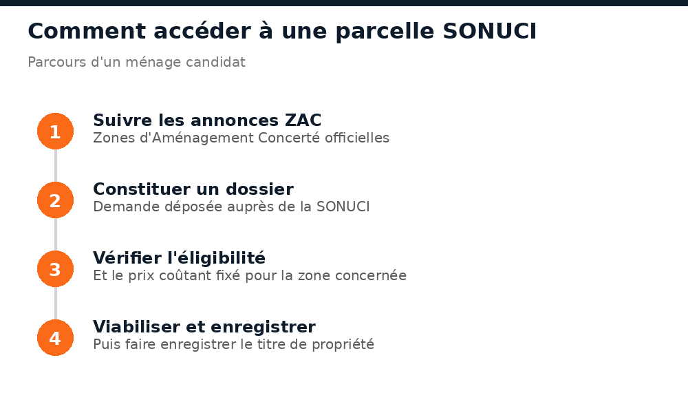 Étapes pour un ménage candidat à une parcelle du programme SONUCI au Niger