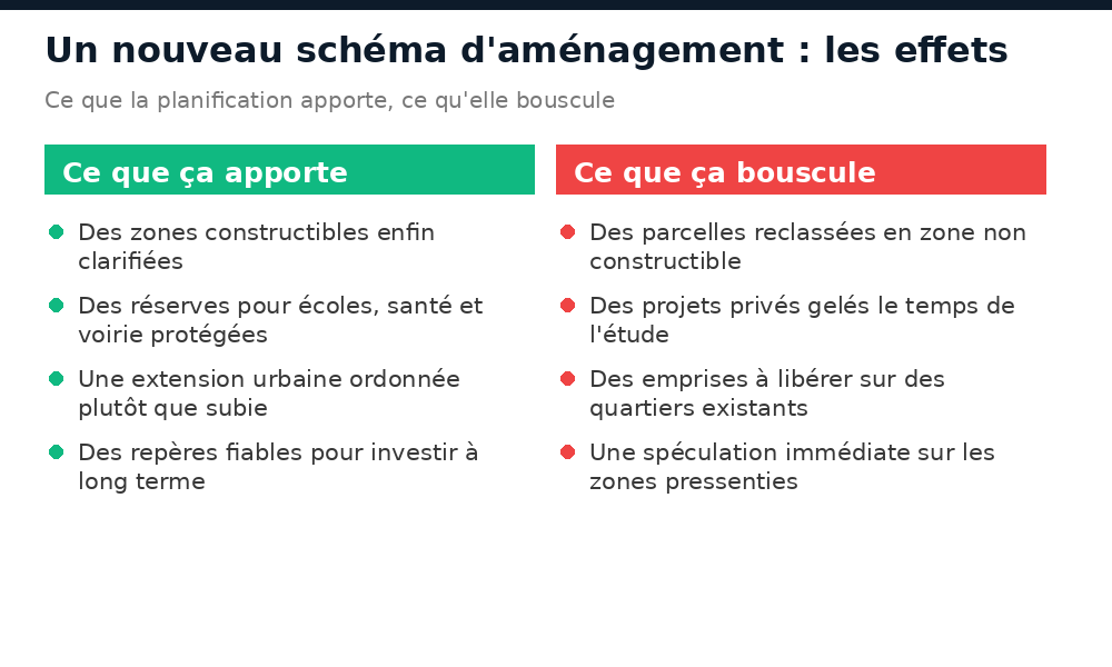 Effets d'un nouveau schéma d'aménagement urbain sur les propriétaires et acheteurs
