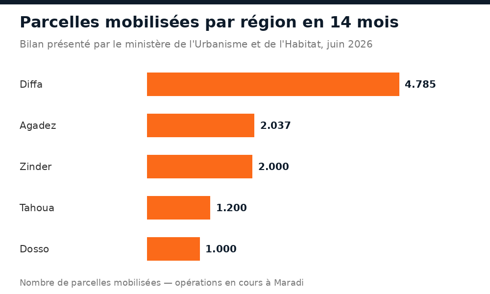 Parcelles mobilisées par région au Niger : Diffa 4.785, Agadez 2.037, Zinder 2.000, Tahoua 1.200, Dosso 1.000