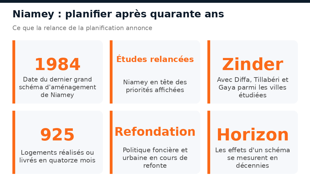 Repères sur la relance de la planification urbaine à Niamey et dans les villes du Niger