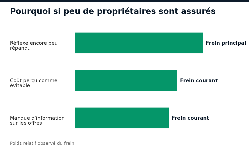 Les freins à la souscription d'une assurance habitation au Niger