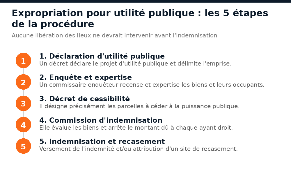 Les 5 étapes de l'expropriation : utilité publique, enquête, cessibilité, commission d'indemnisation, recasement