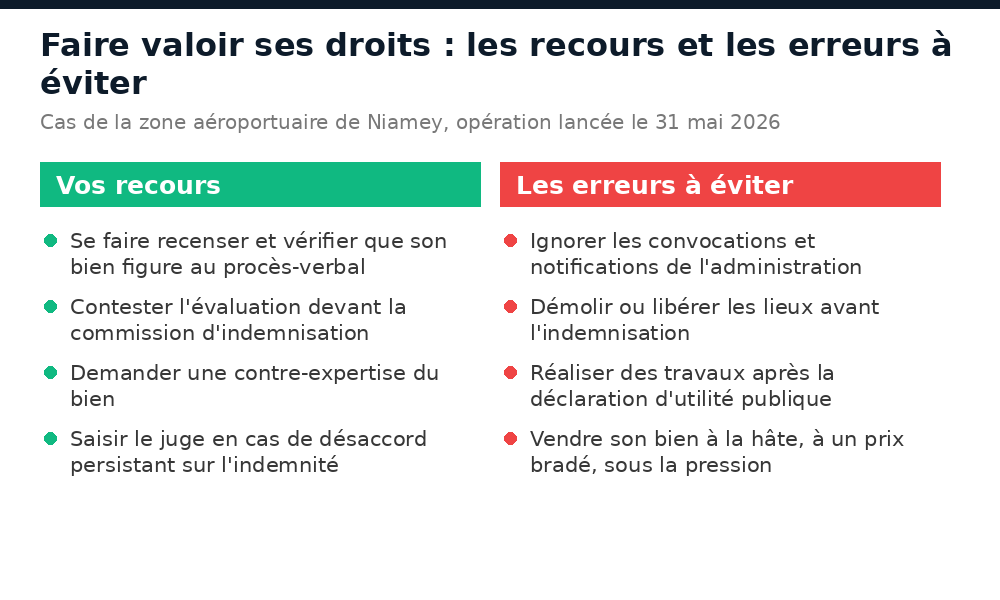 Expropriation au Niger : les recours possibles et les erreurs à éviter, comme libérer les lieux avant indemnisation