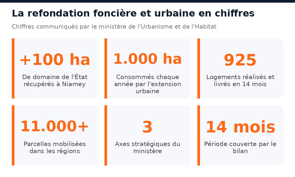 Refondation foncière au Niger : plus de 100 ha récupérés, 925 logements livrés, 11.000 parcelles mobilisées