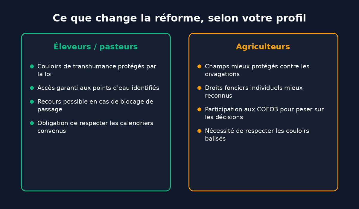 Ce que change la réforme foncière rurale au Niger pour les éleveurs et pour les agriculteurs