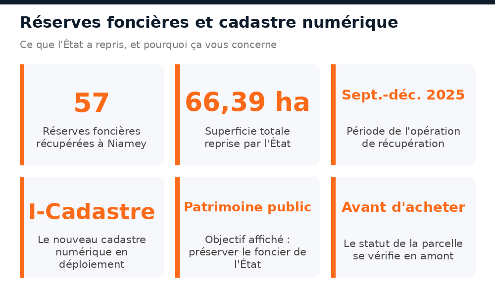 57 réserves foncières et 66,39 hectares repris à Niamey, cadastre numérique en déploiement