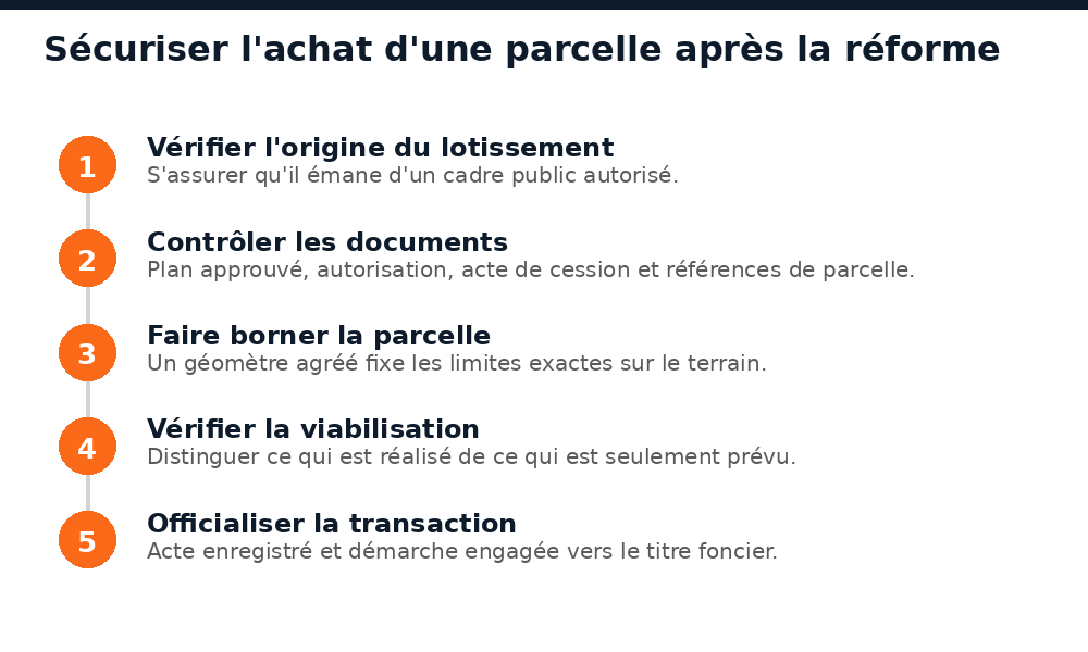 Étapes pour sécuriser l'achat d'une parcelle à Niamey après la réforme des lotissements