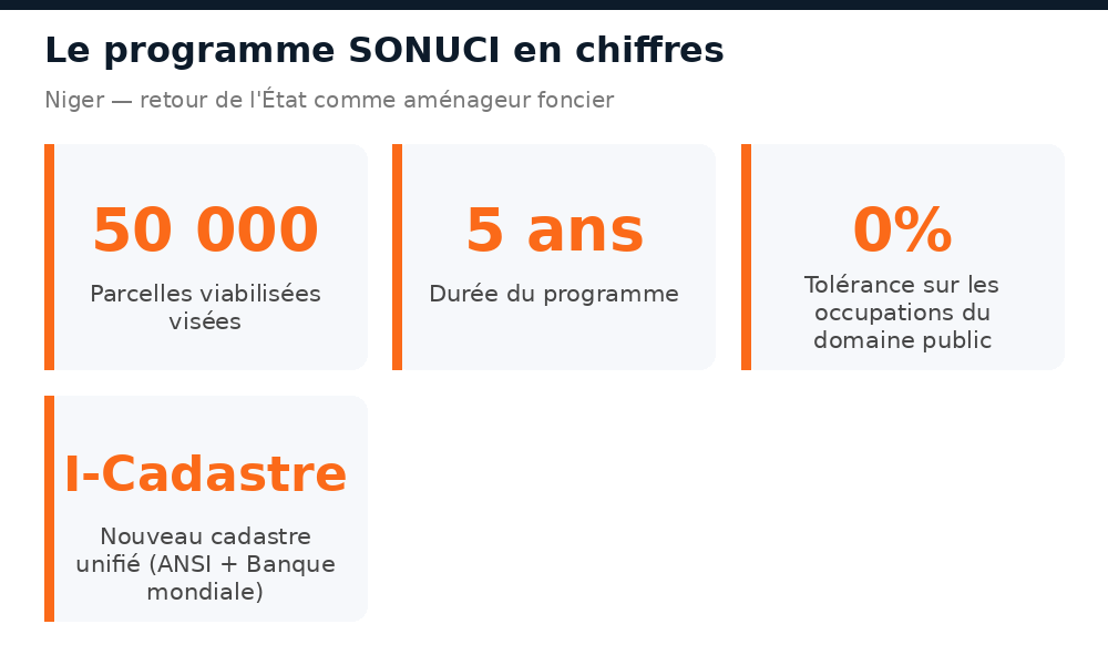 Chiffres clés du programme SONUCI au Niger : parcelles, durée, cadastre