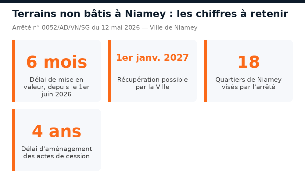 Chiffres clés de l'arrêté du 12 mai 2026 : 6 mois de délai, 18 quartiers visés, récupération au 1er janvier 2027